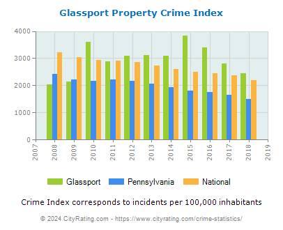 Glassport Property Crime vs. State and National Per Capita