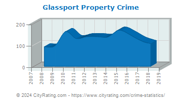 Glassport Property Crime