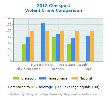 Glassport Violent Crime vs. State and National Comparison