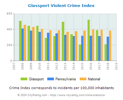 Glassport Violent Crime vs. State and National Per Capita