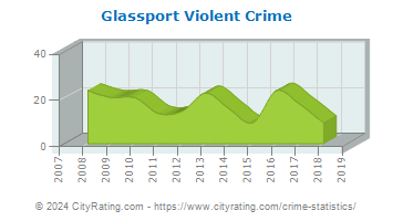 Glassport Violent Crime