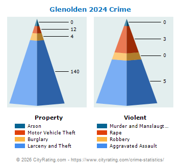 Glenolden Crime 2024