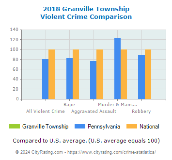 Granville Township Violent Crime vs. State and National Comparison