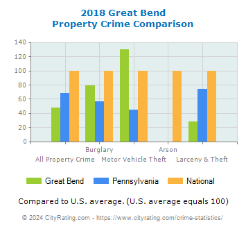 Great Bend Property Crime vs. State and National Comparison