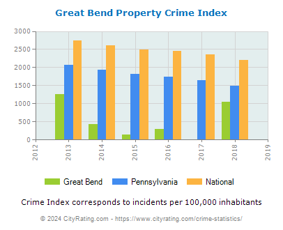 Great Bend Property Crime vs. State and National Per Capita