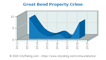 Great Bend Property Crime