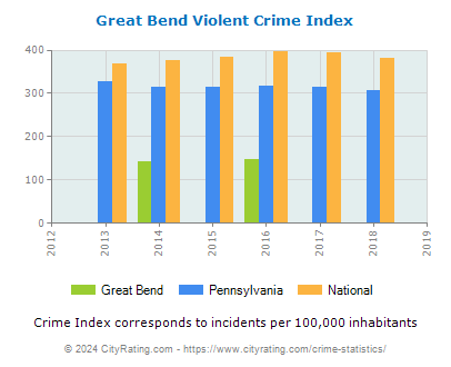 Great Bend Violent Crime vs. State and National Per Capita