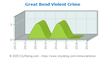 Great Bend Violent Crime