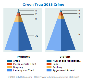 Green Tree Crime 2018