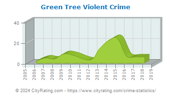 Green Tree Violent Crime