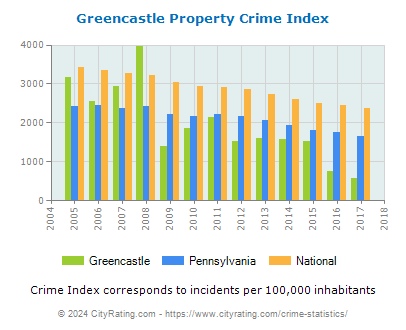 Greencastle Property Crime vs. State and National Per Capita