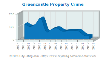 Greencastle Property Crime