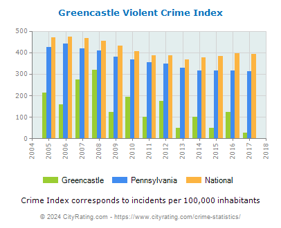 Greencastle Violent Crime vs. State and National Per Capita