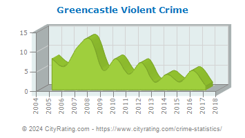 Greencastle Violent Crime