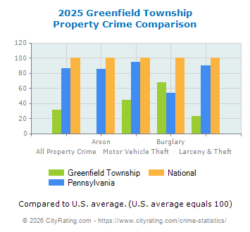 Greenfield Township Property Crime vs. State and National Comparison