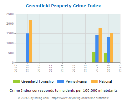 Greenfield Township Property Crime vs. State and National Per Capita