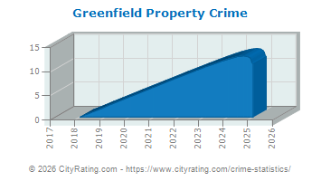 Greenfield Township Property Crime