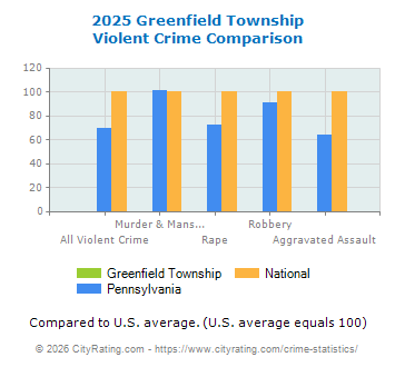 Greenfield Township Violent Crime vs. State and National Comparison