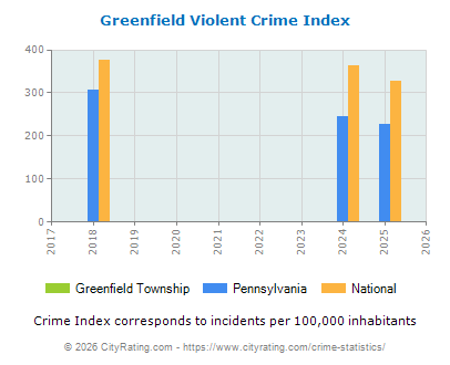 Greenfield Township Violent Crime vs. State and National Per Capita