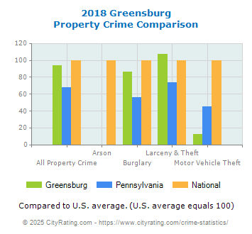 Greensburg Property Crime vs. State and National Comparison