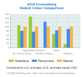 Greensburg Violent Crime vs. State and National Comparison