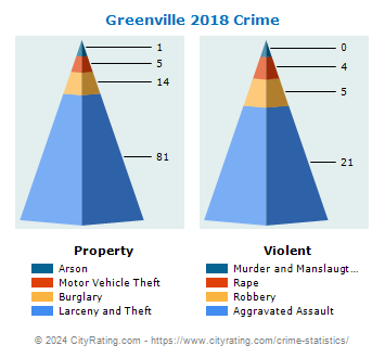 Greenville Crime 2018