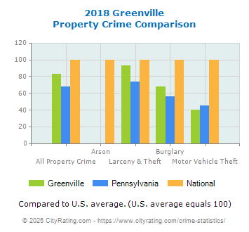 Greenville Property Crime vs. State and National Comparison