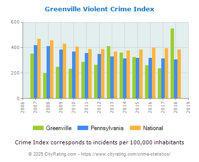 Greenville Violent Crime vs. State and National Per Capita