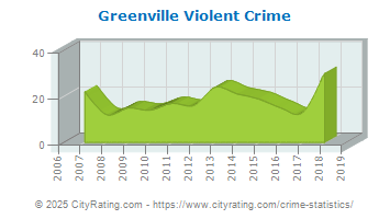 Greenville Violent Crime