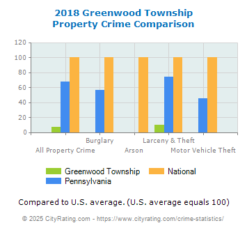 Greenwood Township Property Crime vs. State and National Comparison