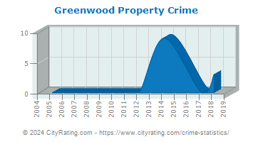 Greenwood Township Property Crime