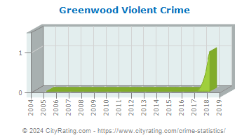 Greenwood Township Violent Crime