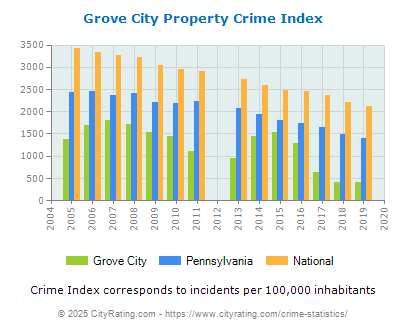 Grove City Property Crime vs. State and National Per Capita