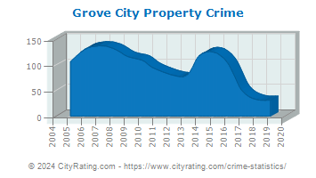 Grove City Property Crime