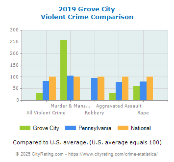 Grove City Violent Crime vs. State and National Comparison