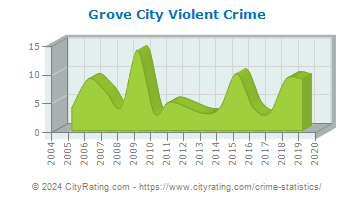 Grove City Violent Crime