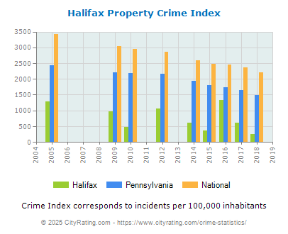 Halifax Property Crime vs. State and National Per Capita