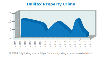 Halifax Property Crime