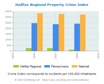 Halifax Regional Property Crime vs. State and National Per Capita