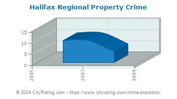 Halifax Regional Property Crime