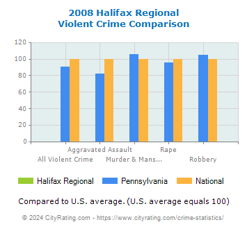 Halifax Regional Violent Crime vs. State and National Comparison