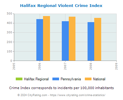 Halifax Regional Violent Crime vs. State and National Per Capita