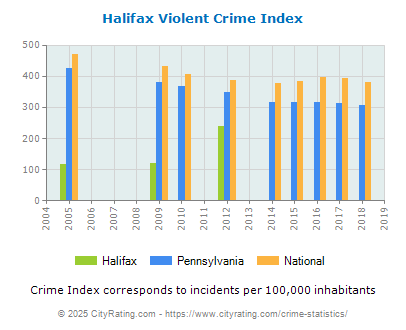 Halifax Violent Crime vs. State and National Per Capita