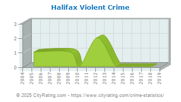 Halifax Violent Crime