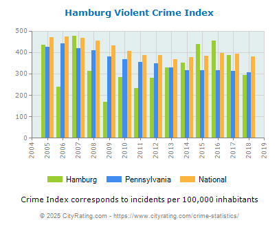 Hamburg Violent Crime vs. State and National Per Capita