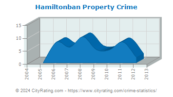 Hamiltonban Township Property Crime