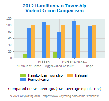 Hamiltonban Township Violent Crime vs. State and National Comparison