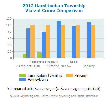 Hamiltonban Township Violent Crime vs. State and National Comparison