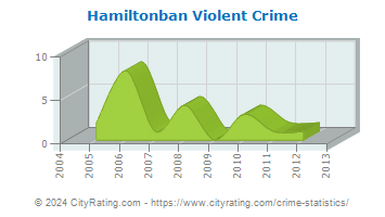Hamiltonban Township Violent Crime