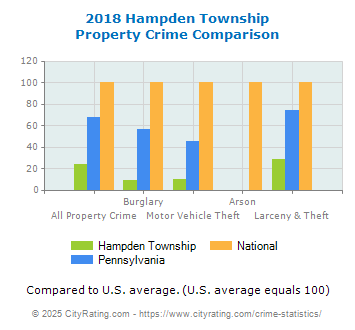 Hampden Township Property Crime vs. State and National Comparison